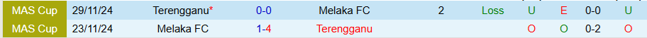 Biểu đồ tỷ lệ kèo châu Á và Tài/Xỉu trận Terengganu vs Melaka ngày 19/9