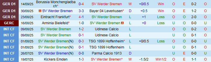 Thống kê đối đầu gần đây giữa Werder Bremen và Freiburg tại Bundesliga