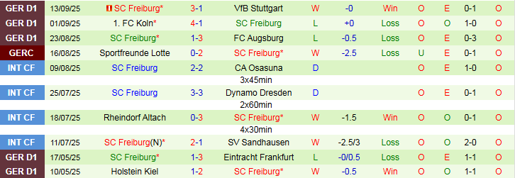 Biểu đồ phong độ sân nhà Werder Bremen và sân khách Freiburg trước trận 20/9