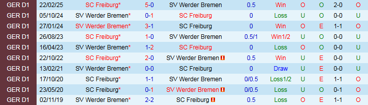 So sánh kèo tài xỉu và hiệu suất ghi bàn giữa Bremen vs Freiburg