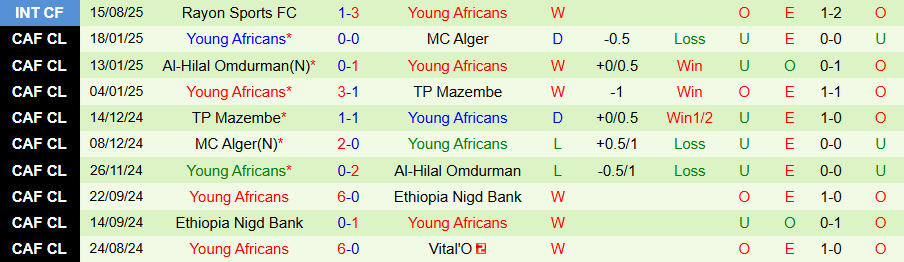 Tổng hợp kèo châu Á, tài xỉu và thẻ phạt trận Wiliete vs Young Africans – xu hướng khách sáng kèo, ít bàn, dễ nhiều thẻ