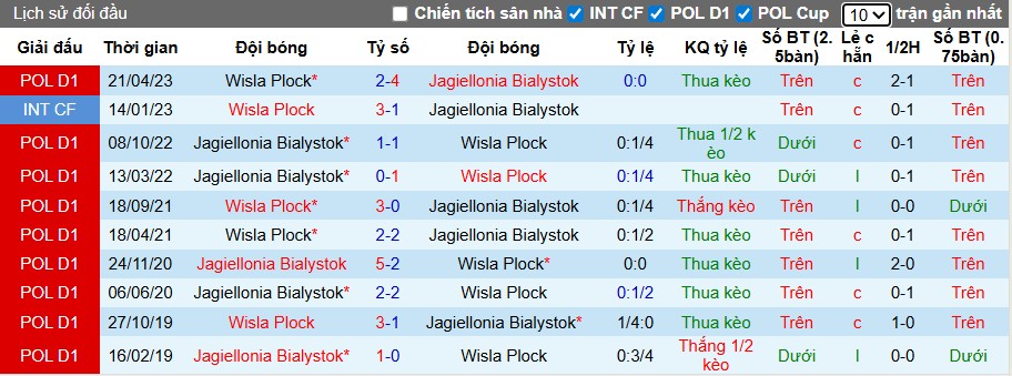 Biểu đồ phong độ gần đây của Wisla Plock và Jagiellonia tại Ekstraklasa