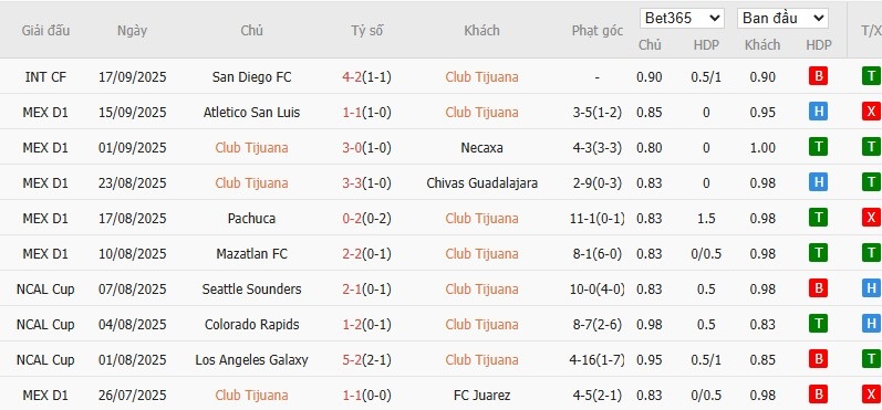 Thống kê 10 trận gần nhất của Club Tijuana về phạt góc và phong độ