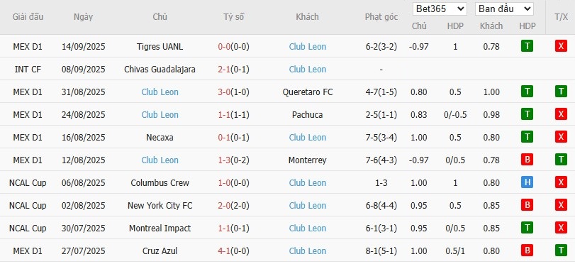Thống kê 10 trận gần nhất của Club Leon về phạt góc và phong độ