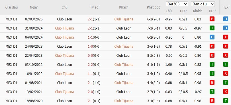Lịch sử đối đầu Tijuana vs Leon: xu hướng xỉu phạt góc