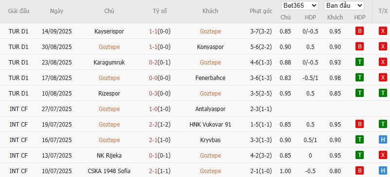 Soi kèo phạt góc Goztepe vs Besiktas, 0h ngày 20/09 - Ảnh 2