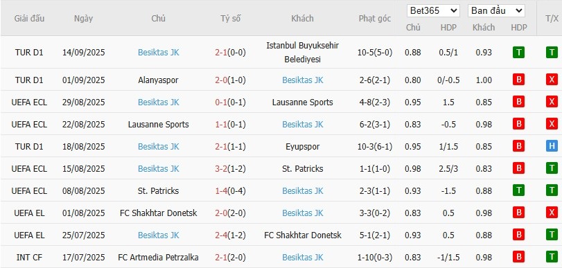 Soi kèo phạt góc Goztepe vs Besiktas, 0h ngày 20/09 - Ảnh 3