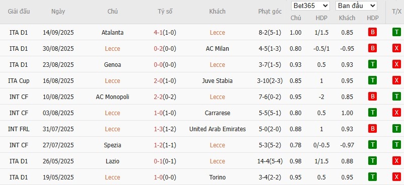 Thông tin lực lượng ảnh hưởng kèo phạt góc Lecce vs Cagliari: vai trò chạy cánh và hậu vệ biên
