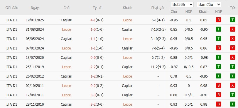 Lịch sử đối đầu Lecce vs Cagliari: ưu thế phạt góc nghiêng Cagliari