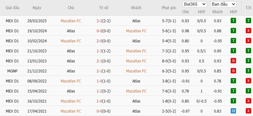 Lịch sử đối đầu Mazatlan vs Atlas – 3/4 trận gần nhất nổ Tài góc