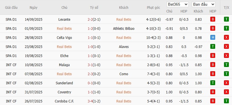 Biểu đồ phong độ kèo góc hiệp 1 Betis vs Sociedad trước trận La Liga