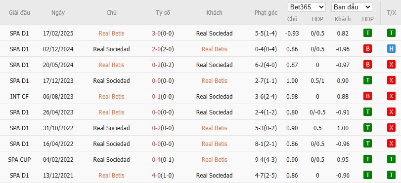 Lịch sử đối đầu và thống kê gần đây giữa Real Betis vs Real Sociedad