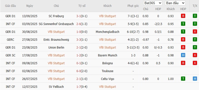 Thống kê 10 trận gần nhất của Stuttgart: phong độ và số quả phạt góc