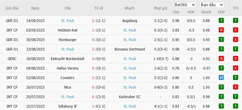Thống kê 10 trận gần nhất của St. Pauli: xu hướng kiếm phạt góc