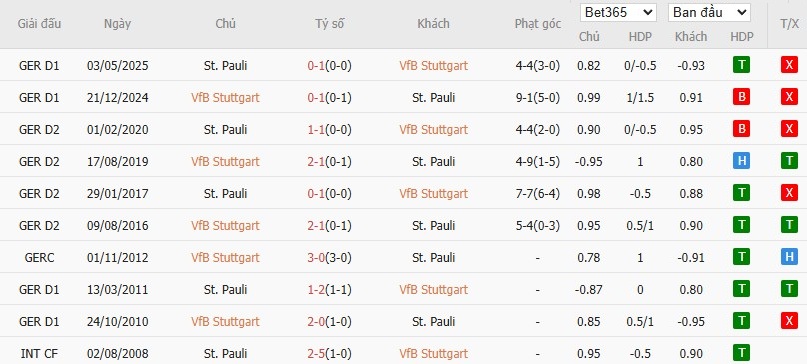 Lịch sử đối đầu Stuttgart vs St. Pauli: kèo góc và kết quả gần đây