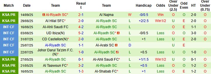 Biểu đồ xu hướng tỷ số thấp trong các trận sân nhà gần đây của Al Nassr