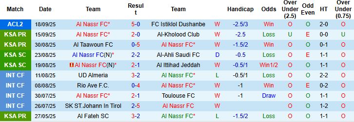 Biến động kèo châu Á, tài xỉu và thẻ phạt trước giờ bóng lăn Al Nassr vs Al Riyadh