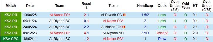 Danh sách cầu thủ được dự kiến xuất phát trận Al Nassr vs Al Riyadh