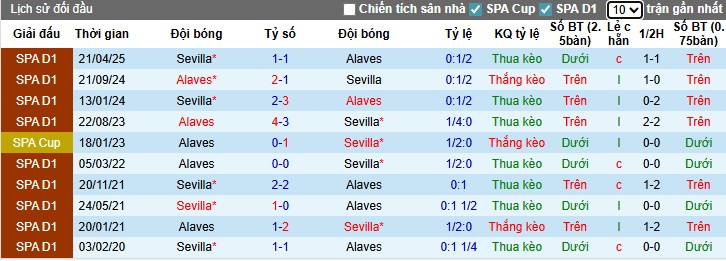 Thống kê phong độ và lịch sử đối đầu Alaves vs Sevilla gần đây