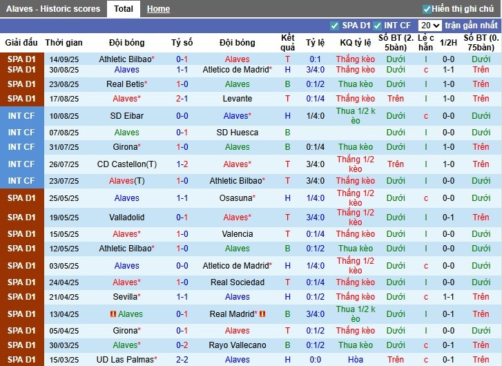 Form thi đấu 5 trận gần nhất của Alaves và Sevilla tại La Liga