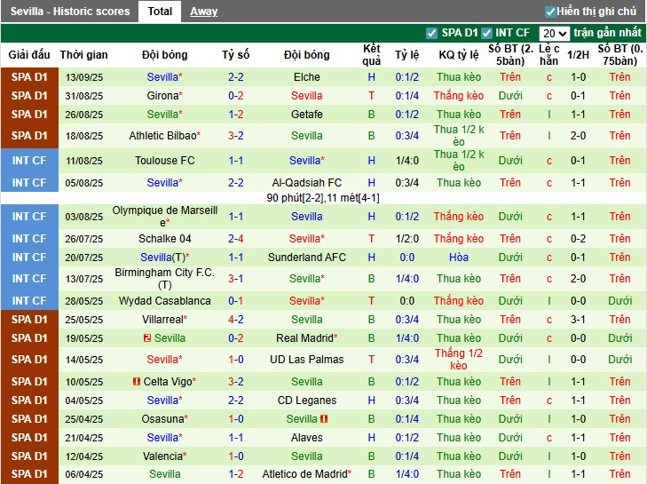 Dữ liệu kèo châu Á, tài xỉu và thẻ phạt cho trận Alaves vs Sevilla