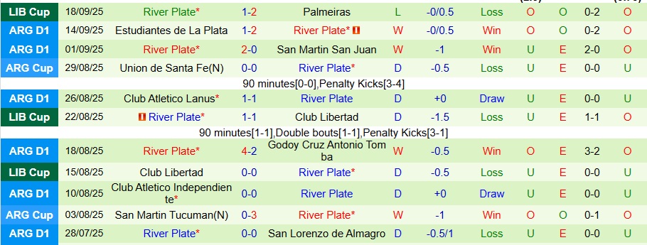 Số liệu kèo: châu Á, tài xỉu, thẻ phạt cho trận Tucuman vs River Plate