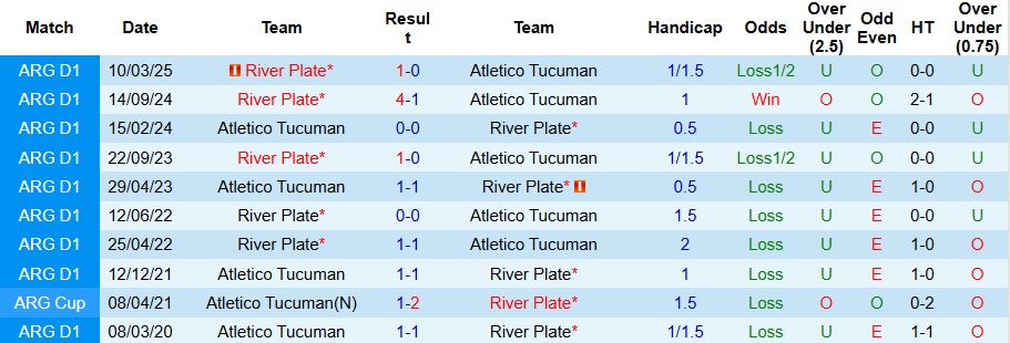 Thống kê đối đầu Tucuman vs River Plate: Xu hướng Xỉu, trận cầu căng thẳng tại Liga Profesional Argentina