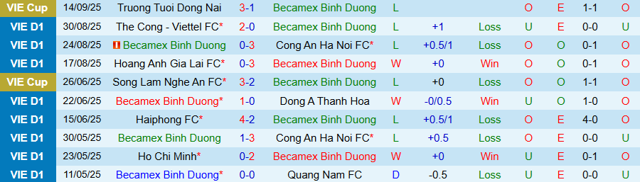 Biểu đồ phong độ và lịch sử đối đầu Becamex TPHCM vs Công an TPHCM tại V-League