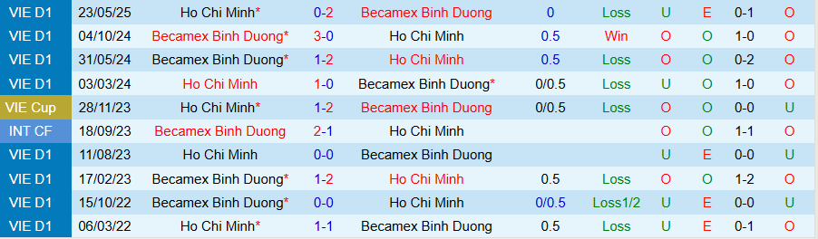 Thống kê chuyên môn và xu hướng chiến thuật trước trận Becamex TPHCM vs Công an TPHCM