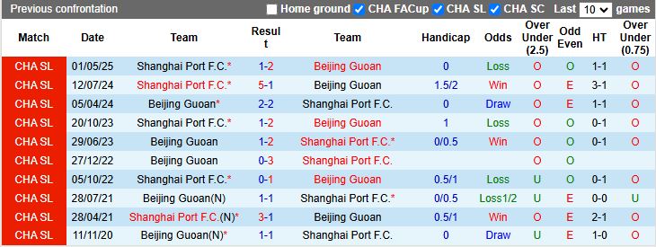 Biểu đồ phong độ Beijing Guoan vs Shanghai Port trước vòng 25 Chinese Super League 2025
