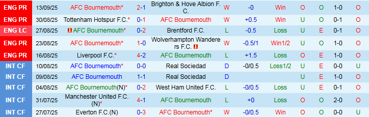 Biểu đồ phong độ Bournemouth và Newcastle trước trận 21/9 tại Premier League