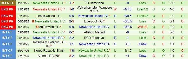 Danh sách chấn thương Bournemouth và Newcastle cập nhật trước trận đấu ngày 21/9