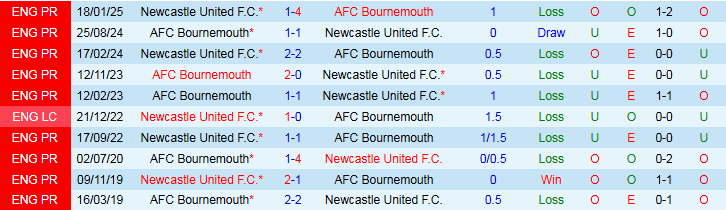 Sơ đồ chiến thuật dự kiến: Bournemouth 4-2-3-1 đối đầu Newcastle 4-3-3, trọng tâm tuyến giữa