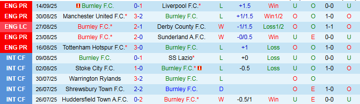 Biểu đồ phong độ 5 trận gần nhất của Burnley và Nottingham, cho thấy xu hướng trái ngược giữa lợi thế sân nhà và chuỗi thua của đội khách