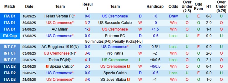 Xu hướng chiến thuật, điểm nóng trung tuyến và biên trong trận Cremonese vs Parma