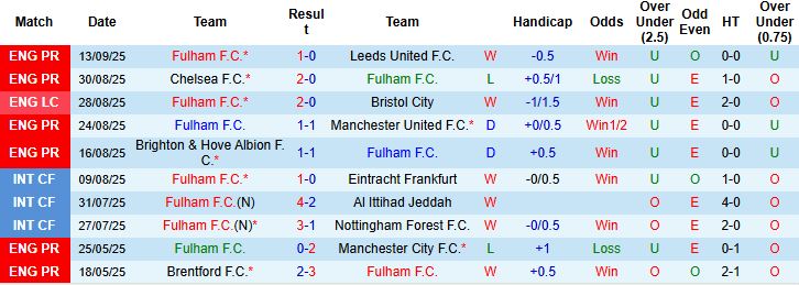 Lịch sử đối đầu Fulham vs Brentford và xu hướng thẻ phạt được thống kê qua các mùa gần đây