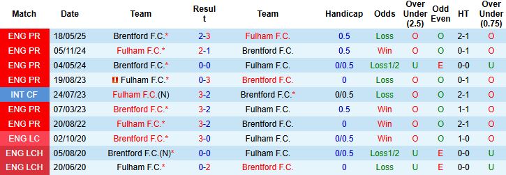 Thống kê phong độ Fulham vs Brentford trước trận 21/09 tại Premier League