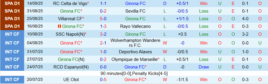 Thống kê đối đầu Girona vs Levante: xu hướng giằng co và ít sai số ở đầu trận