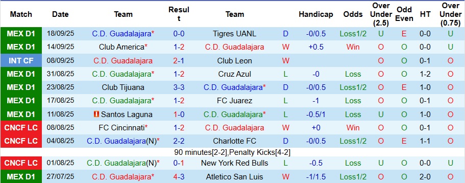 Danh sách cầu thủ nổi bật và đội hình dự kiến Guadalajara vs Toluca