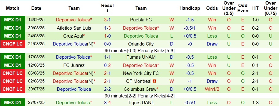 Biểu đồ kèo châu Á, tài xỉu và thẻ phạt trận Guadalajara vs Toluca