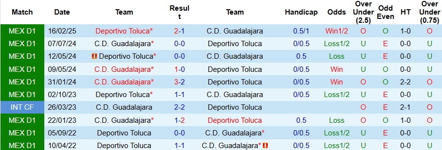 Thống kê đối đầu và phong độ Guadalajara vs Toluca trước ngày 21/9