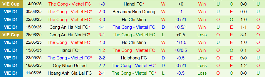 Nhận định, Soi kèo Hà Nội vs Thể Công Viettel, 19h15 ngày 20/9: Chưa biết mùi chiến thắng - Ảnh 1