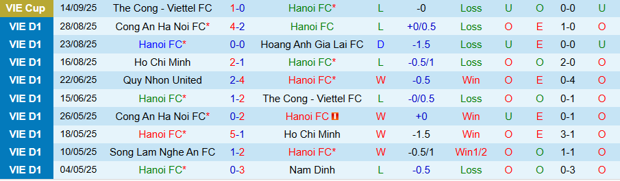 Thống kê phong độ và lịch sử đối đầu Hà Nội vs Thể Công Viettel trước giờ bóng lăn 20/9