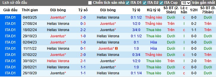 Thành tích đối đầu gần đây Hellas Verona vs Juventus: Lão bà áp đảo, Verona chỉ ghi 1 bàn trong 7 trận Serie A gần nhất