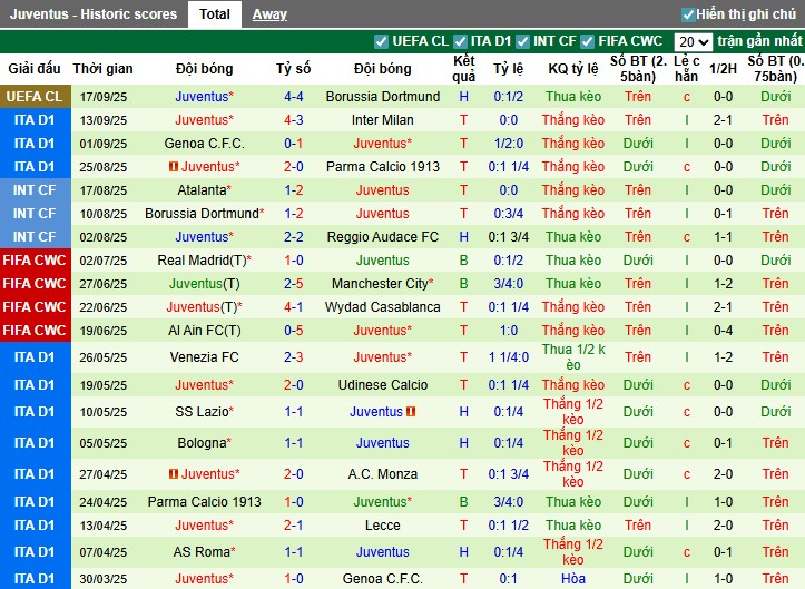 Phân tích chiến thuật: Juventus muốn áp đặt thế trận, Verona trông chờ phản công và tình huống cố định