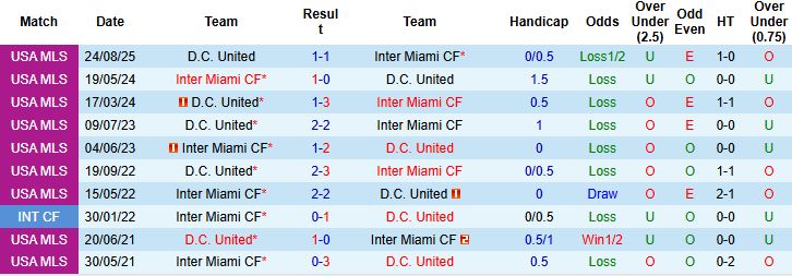 Biểu đồ phong độ và lịch sử đối đầu Inter Miami vs DC United gần đây tại MLS, nhấn mạnh số liệu thắng-hòa-thua trong 11 lần chạm trán