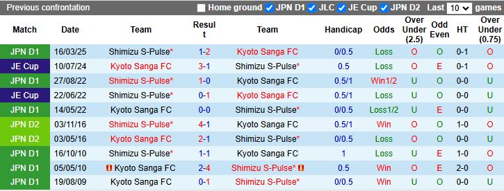 Kyoto Sanga vs Shimizu S-Pulse, vòng 30 J1 League 20/9/2025: chủ nhà giữ đỉnh bảng