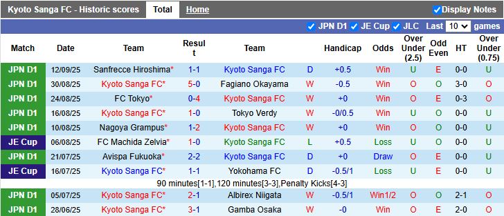 Thống kê phong độ 10 trận gần nhất của Kyoto Sanga tại J1 League 2025