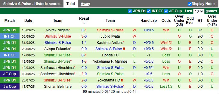 Phong độ sân khách 7 trận gần nhất của Shimizu S-Pulse tại J1 League