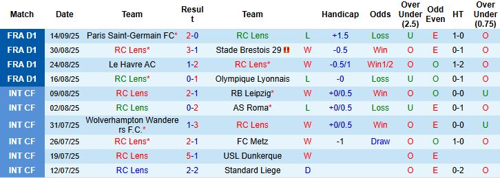 Thành tích đối đầu Lens vs Lille: lợi thế thuộc về Lille trong những mùa gần đây